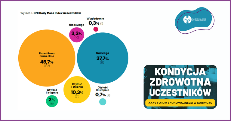 Jaki jest stan zdrowia uczestników XXXV Forum Ekonomicznego w Karpaczu?